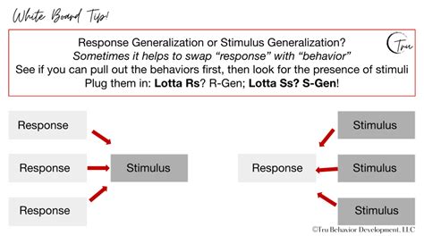 Response Generalization or Stimulus Generalization?