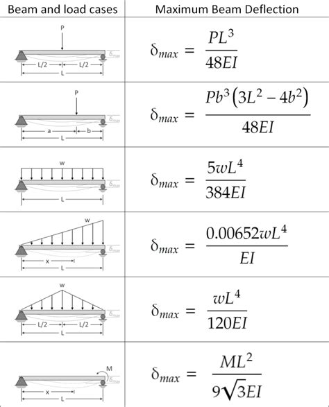 Cantilever Beam Deflection - CharlssriBookr