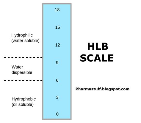 Hydrophilic - Lipophilic Balance (HLB) scale ~ pharmastuff.blogspot.com