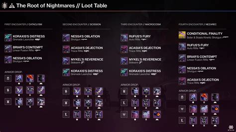 Destiny 2 Root of Nightmares loot table: Raid weapons, armor, and god rolls | Windows Central