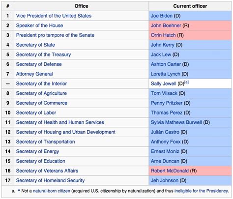 United States Presidential Line Of Succession