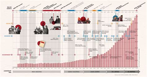 70 Years of China’s Economic Growth In One Chart