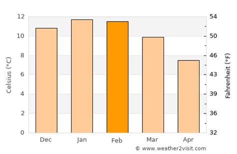 Puerto Natales Weather in February 2024 | Chile Averages | Weather-2-Visit