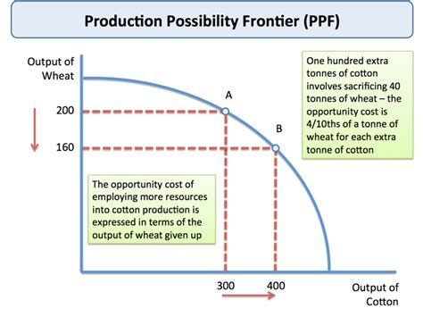 Production Possibility Frontier Worksheet