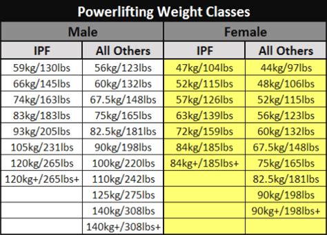 Powerlifting Weight Classes (And the Terrible Lie Told)