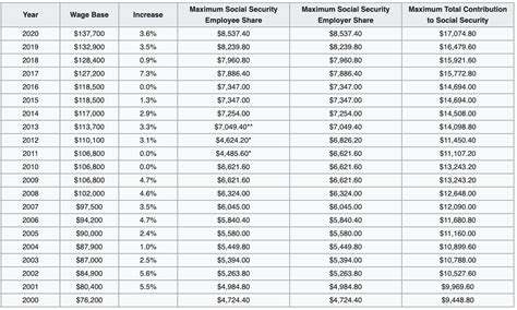 Income Limit For Maximum Social Security Tax 2022 - Financial Samurai