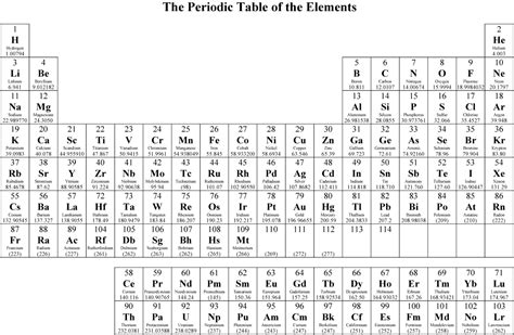 The Periodic Table of the Elements (Modern) | Chem 251