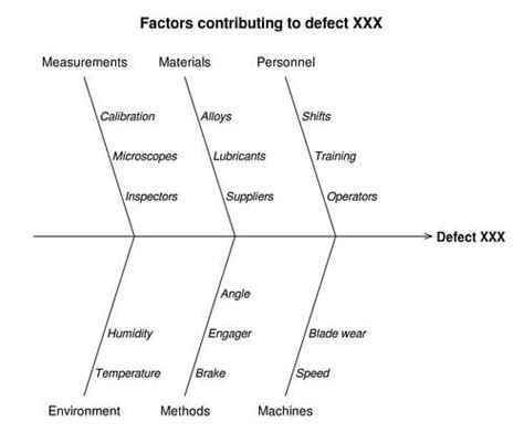 Definition – What is a Fishbone Diagram?