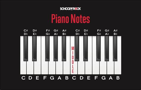 Notes On A Keyboard Chart