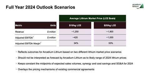 Arcadium Lithium Stock: Lithium Prices Will Rise Again (NYSE:ALTM ...