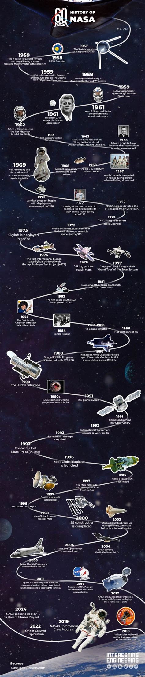 A Brief History of NASA: 60 Years of Exploring the Unknown