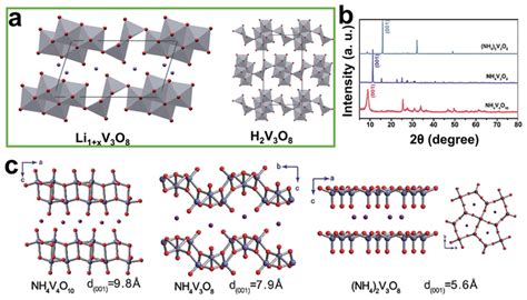 a) Crystal structure of vanadium oxide layers in Li1+xV3O8 and H2V3O8.... | Download Scientific ...