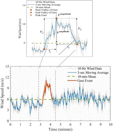 Improving the Amplitude and Frequency of Wind Gusts in Live Weather ...