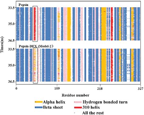 Secondary structure of pepsin. | Download Scientific Diagram