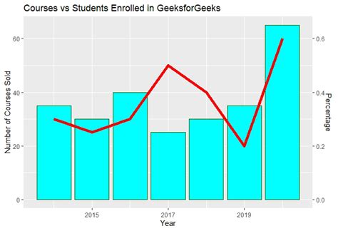 Combine bar and line chart in ggplot2 in R - GeeksforGeeks