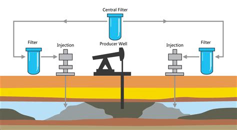 Water Injection for Enhanced Oil Recovery