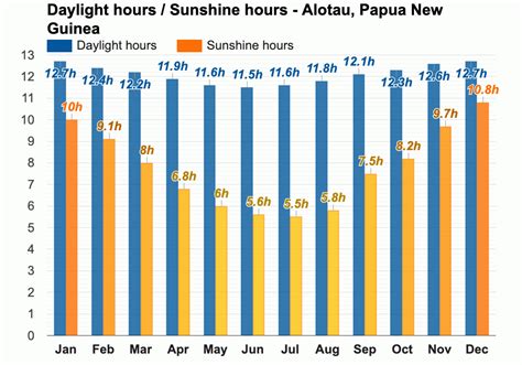 April weather - Autumn 2024 - Alotau, Papua New Guinea