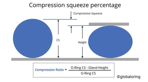 How do you calculate O-ring compression force?