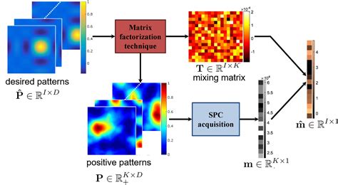 Single-Pixel Imaging