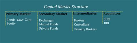 Indian Capital Market Structure- Detailed Guide