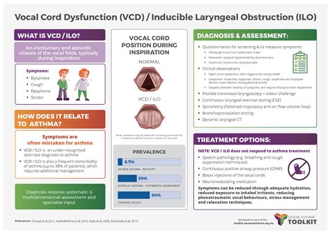 Vocal Cord Dysfunction (VCD) | Severe Asthma Toolkit