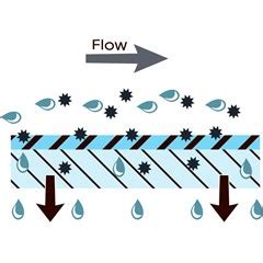 Nanofiltration - Our Knowledge Universe