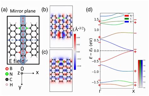 Design of electric-field-tunable topological phases on graphene nanoribbons with potential ...