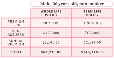 Whole Life Savings Plan - Tabitomo