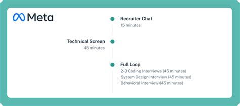 SWE Interviews at Meta Explained by Former Meta Interviewer