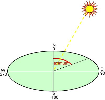 Solar Panels Alignment: Azimuth and Zenith Orientation - ZunSolar