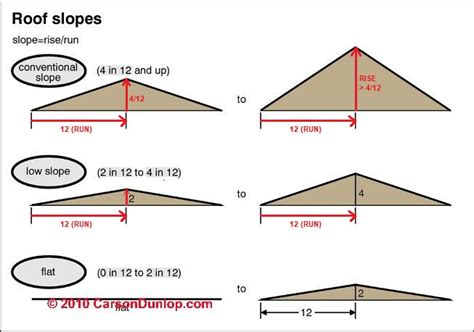 Low Slope Roofing Products, Materials, Inspections, Low Slope or Flat Roof Installation, Defects ...