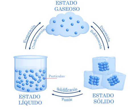 Clasificacion Del Estado Liquido - vostan