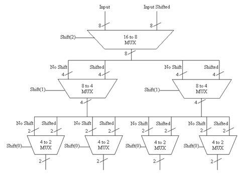 Barrel shifter core