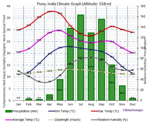 Climate Graph for Pune, India