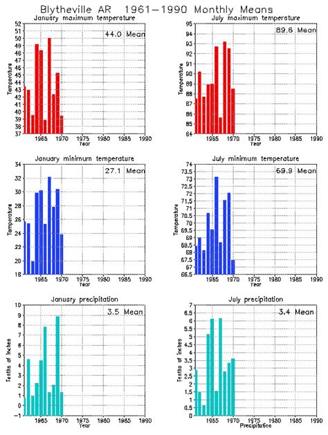 Blytheville, Arkansas Climate, Yearly Annual Temperature Average, Annual Precipitation, with ...