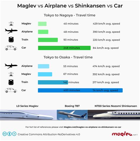 Maglev vs. Airplane, Shinkansen & Car