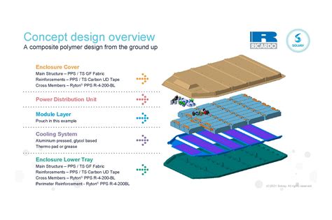 Mass, cost, durability improvements: EV battery enclosures, Part 2 | CompositesWorld