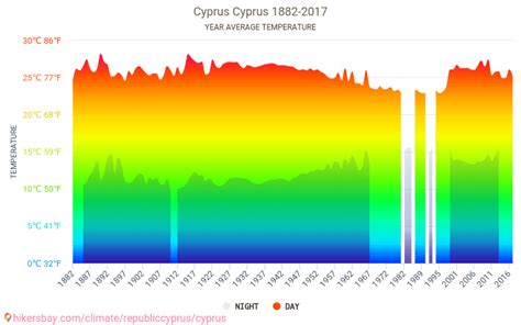 Data tables and charts monthly and yearly climate conditions in Cyprus Cyprus.