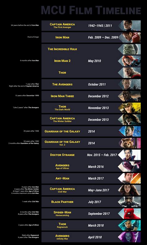 MCU Film Timeline up until Infinity War. Do you agree with it? : r ...