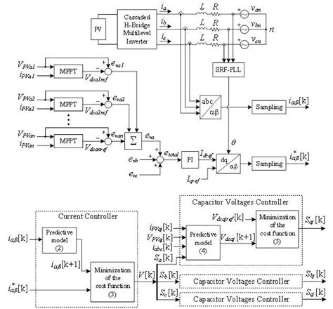 Block chart of the introduced predictive control method | Download ...