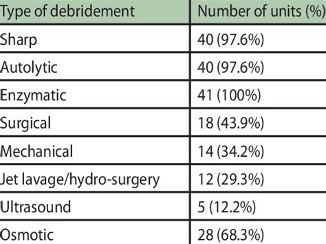 5 Types Of Wound Debridement