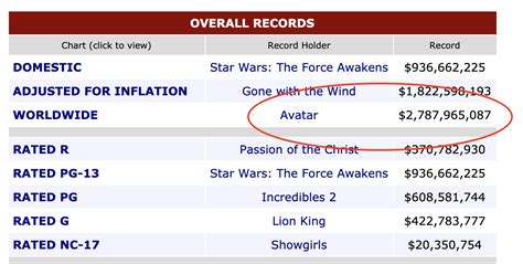 Total 96+ imagen box office mojo all time records - Abzlocal.mx