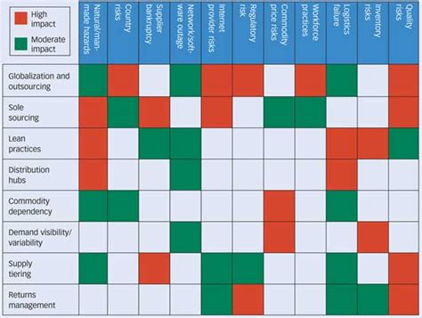 Supply Chain: Supply Chain Risk Assessment