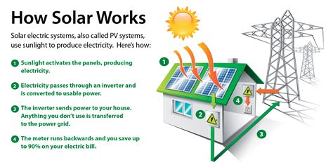 Frequently Asked Questions About Going Solar with GRID | GRID Alternatives