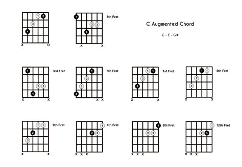 C Augmented Chord on the Guitar (C+) - Diagrams, Finger Positions, Theory