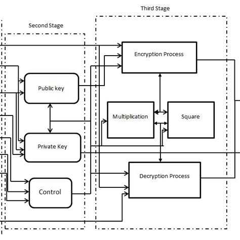 Block diagram of RSA encryption algorithms IV. Design of the RSA ...