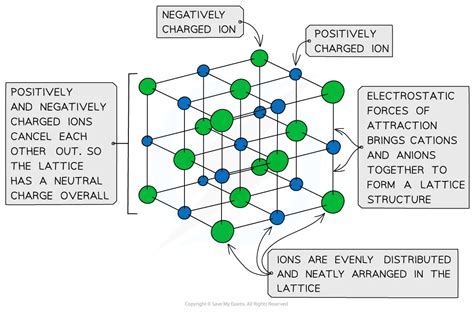 Ionic Lattices | SL IB Chemistry Revision Notes 2025