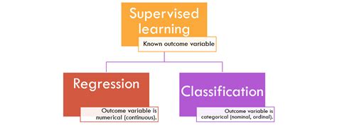 Supervised learning — the What, When, Why, Good and Bad (Part 1) | by ...