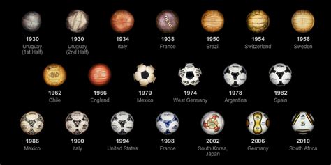 Evolution of the World Cup ball | FlowingData