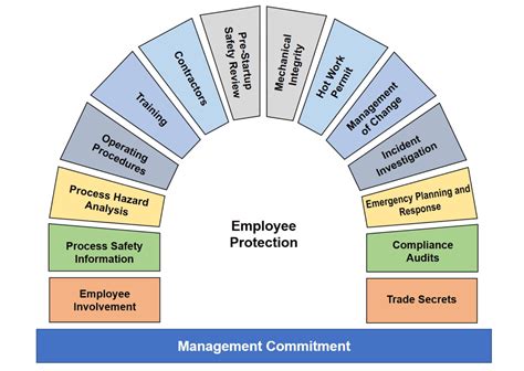 Process Safety - Don't Wait for A Catastrophe, Manage It! – EDMS Data and Document Management